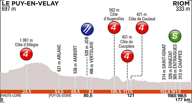 Stage 3 profile